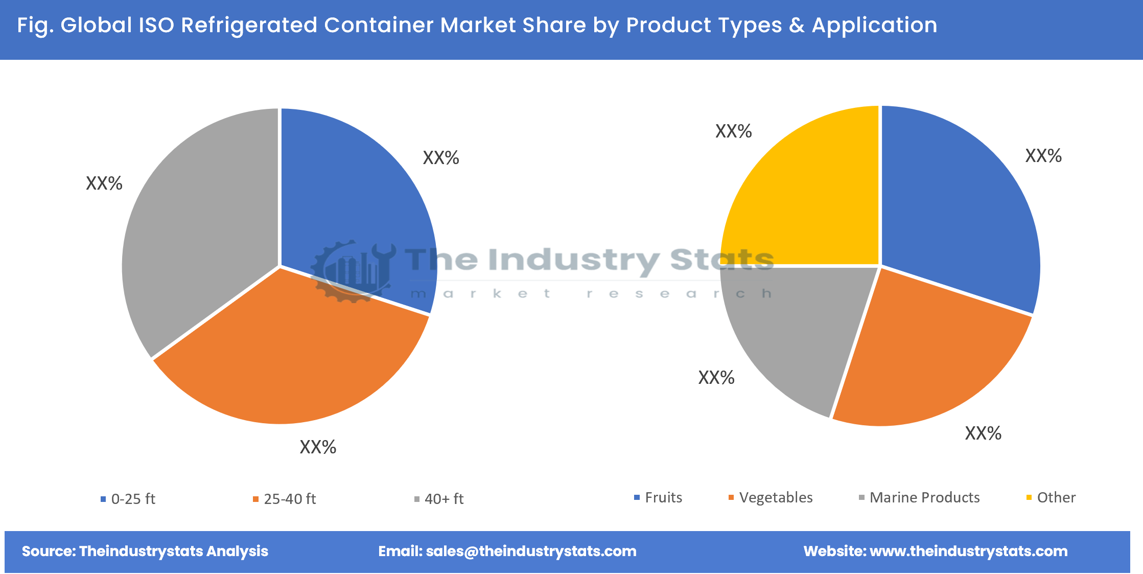 ISO Refrigerated Container Share by Product Types & Application